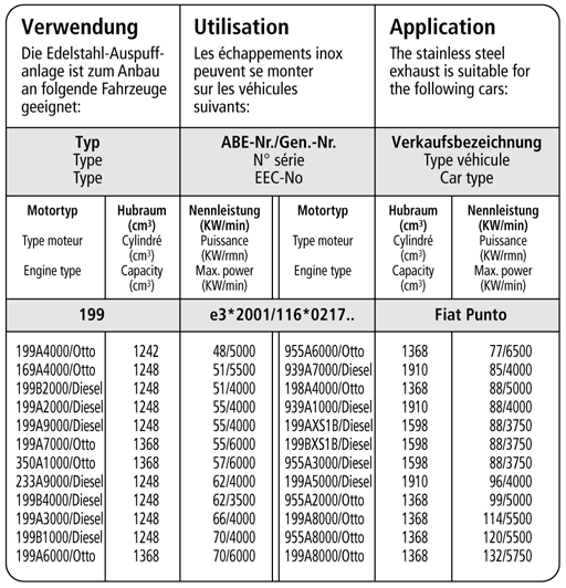 Bastuck Verwendung – Fiat Grande Punto inkl. Abarth und EVO